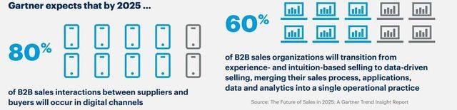 3. More B2B sales interactions occurring in digital channels