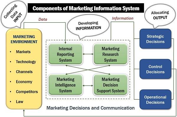 4. Importance of Analyzing Big Data in Supporting Marketing Information System