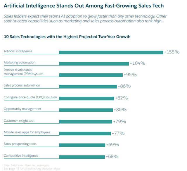 7. Applications of AI in Predicting Future Sales and Demand