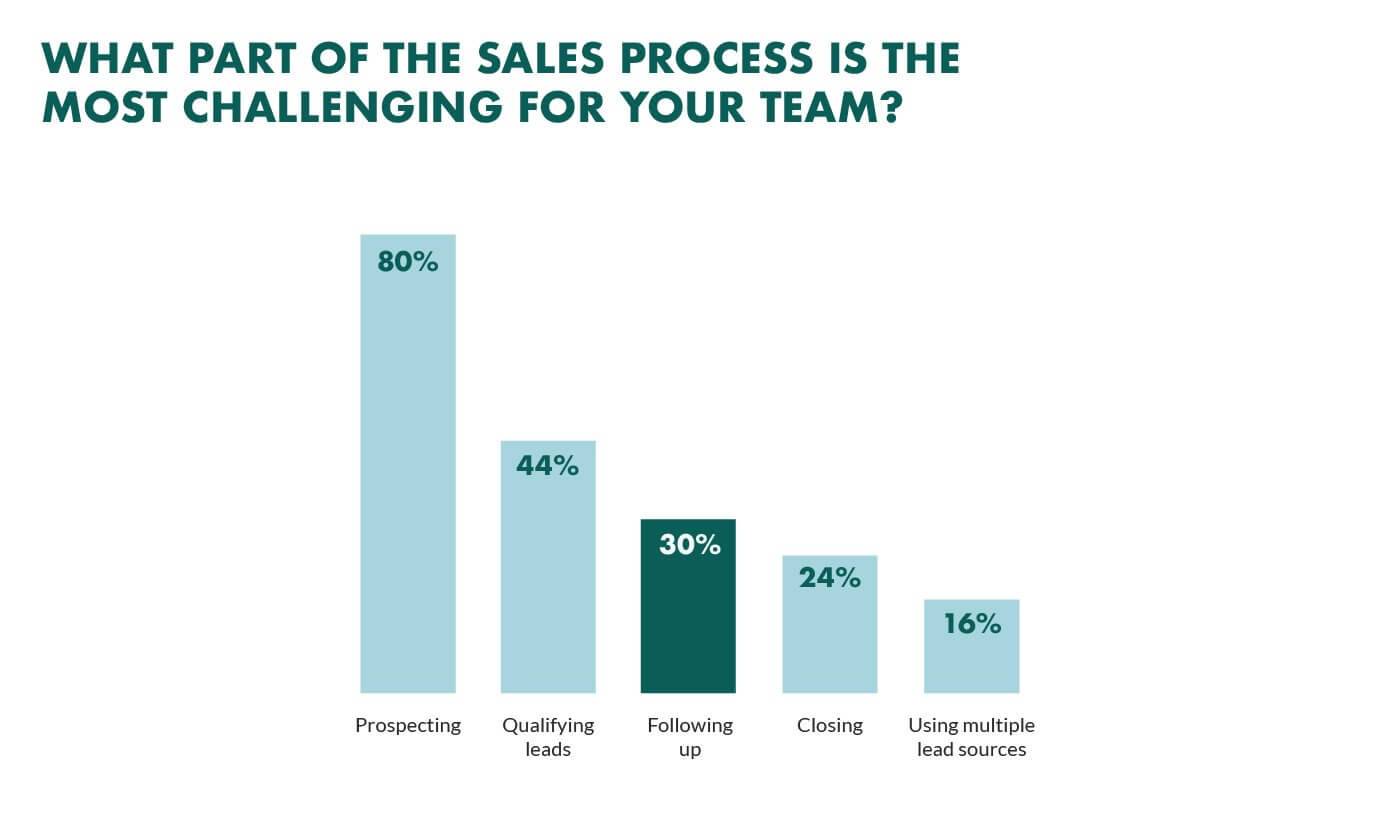 a bar chart showing the percentage of sales process.