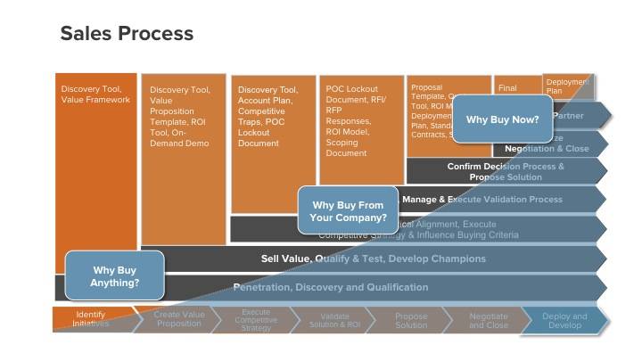 a diagram of sales process