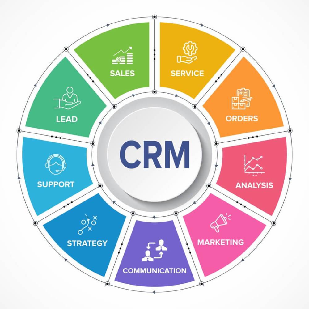 a circular diagram with the words crm in the center