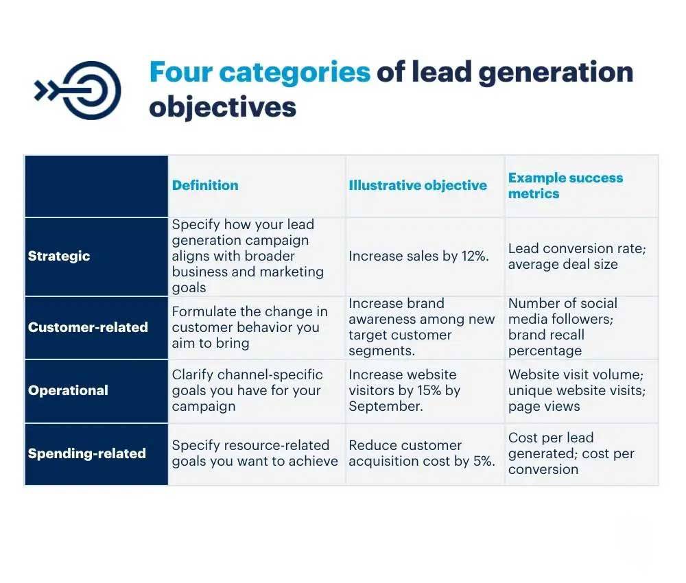 four-categories-of-lead-generation-objectives