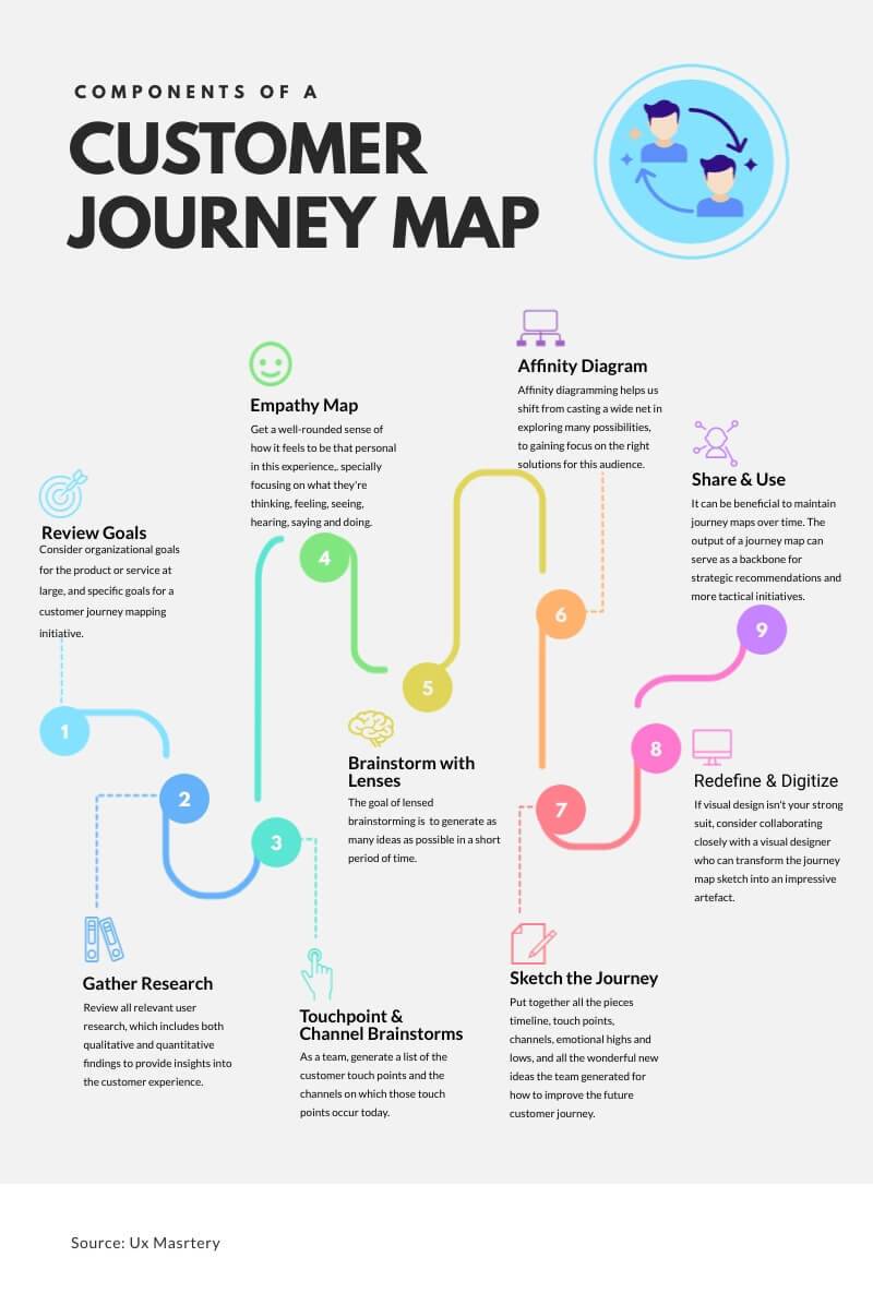 the journey map for a customer journey.