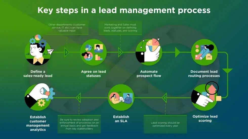 lead-managment-process