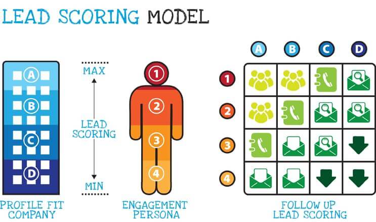 5. Implementing lead scoring for improved lead prioritization