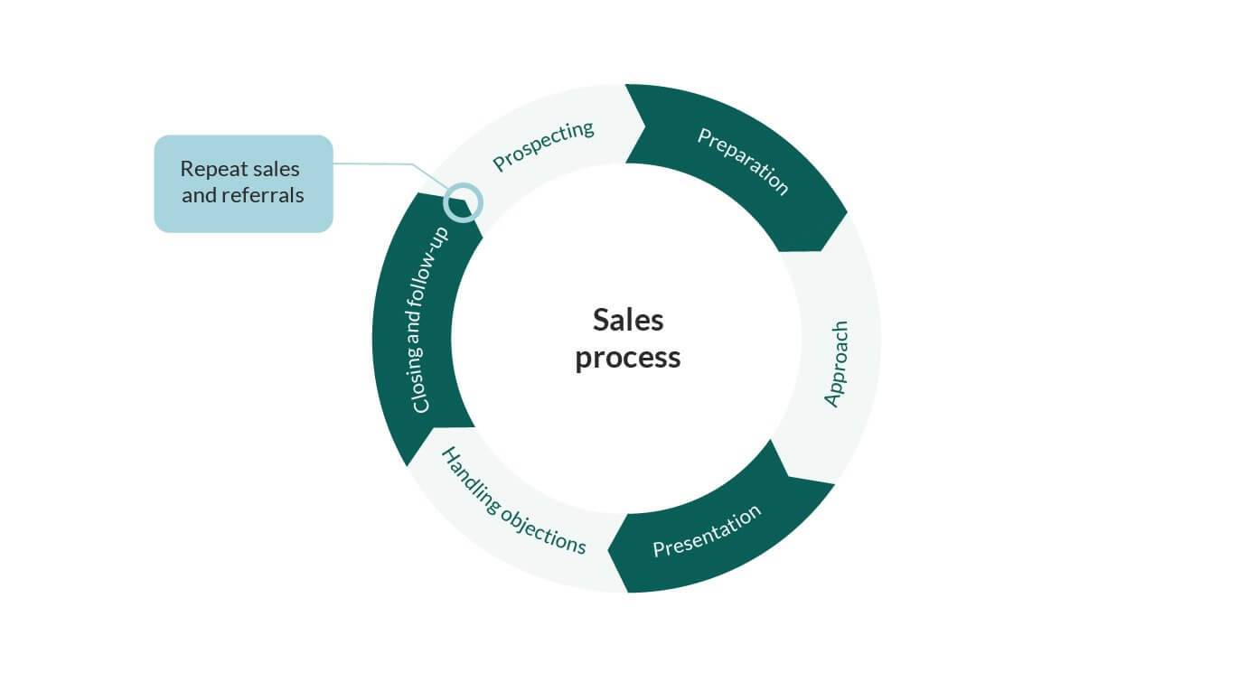 a sales process diagram.