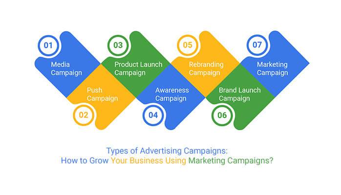 a chart on types of advertising campaigns