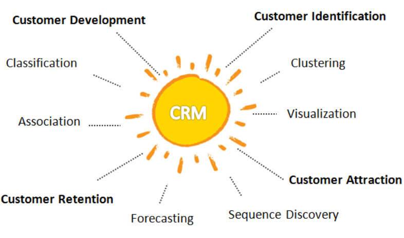 CRM Strategy, Technology, Staffing and Process Diagram
