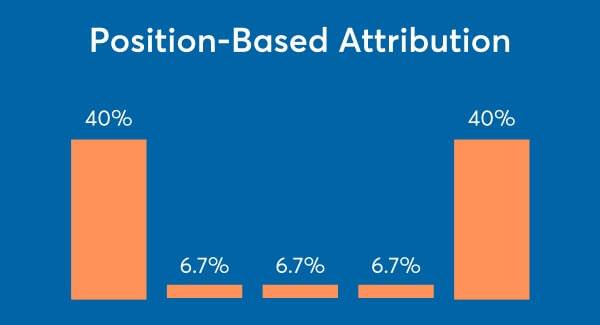 5. Direct vs Indirect Revenue Attribution