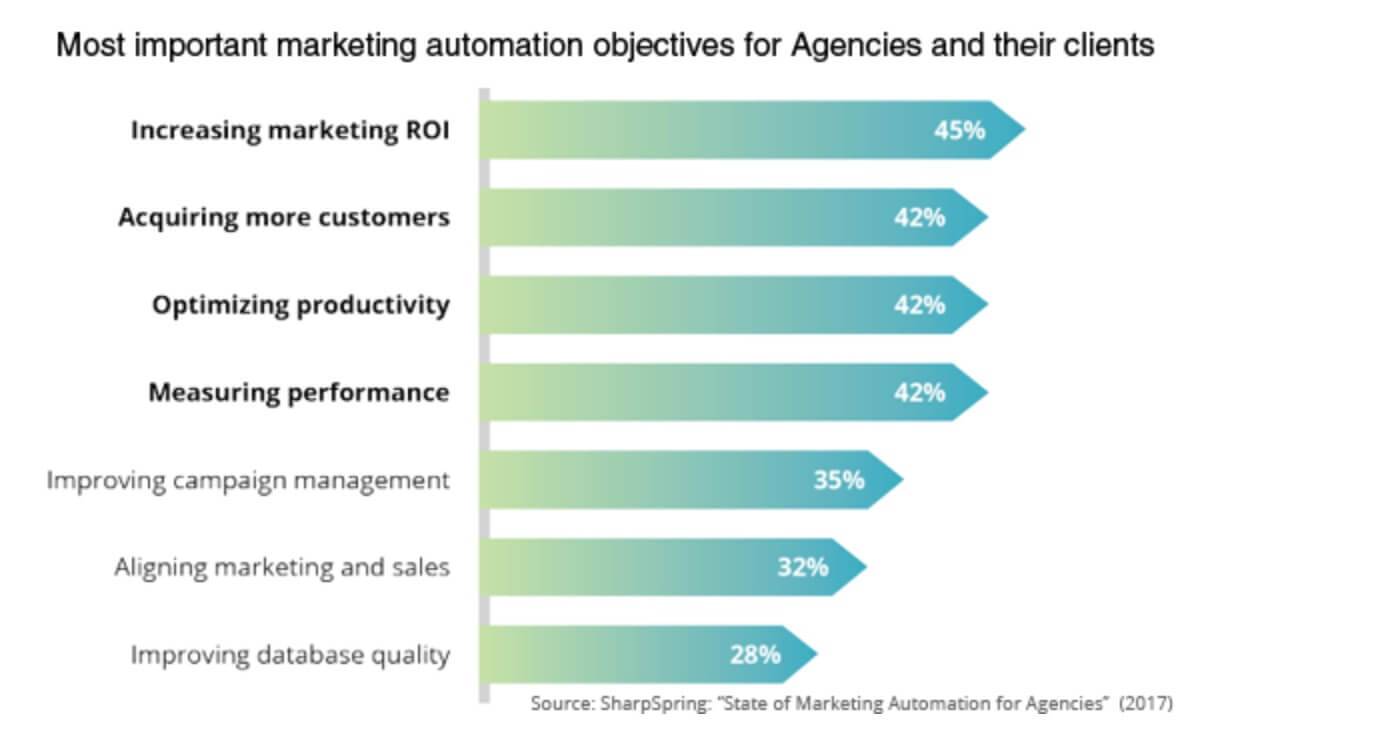 5. Benefits of Marketing Automation Software