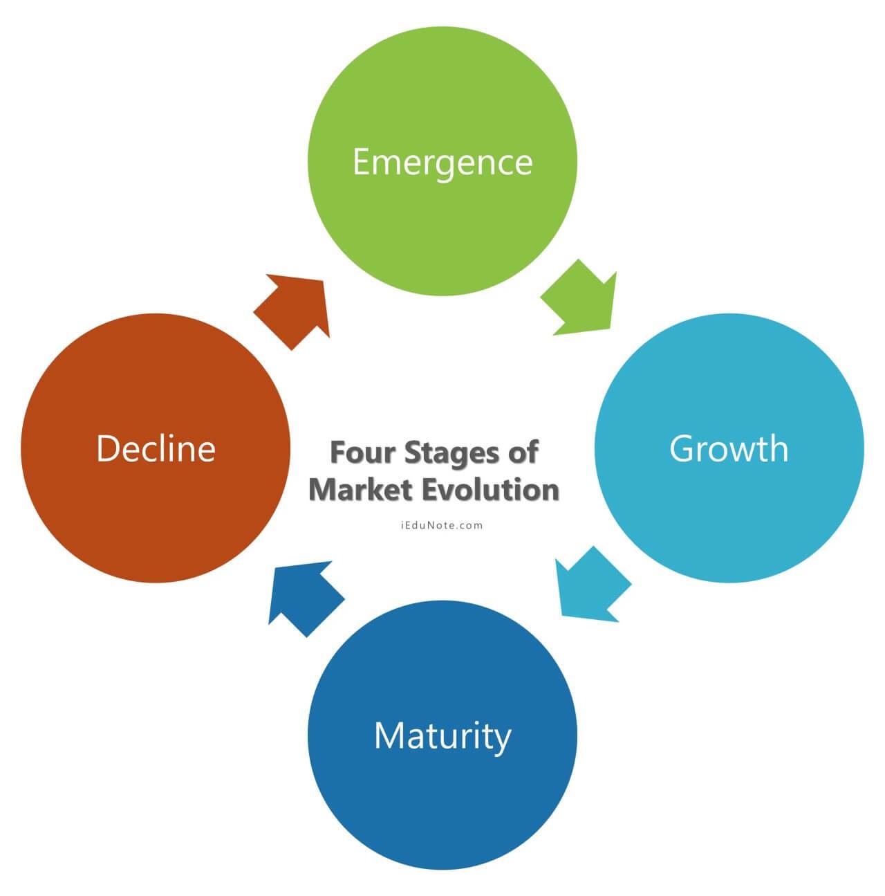 8. Three Stages of Marketing Concept