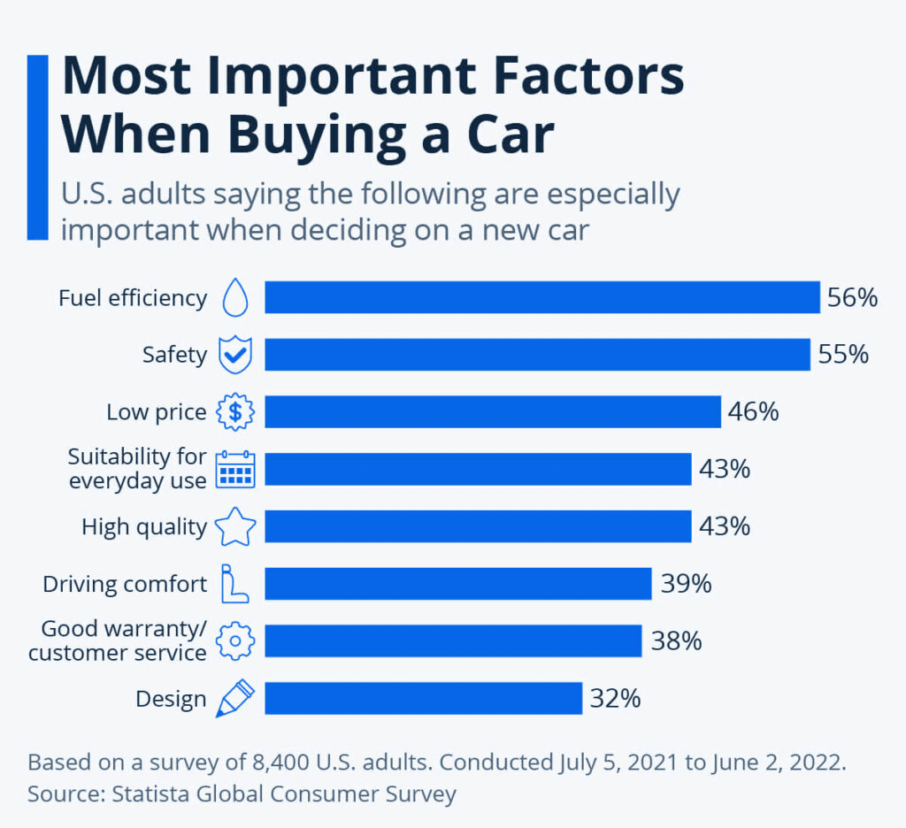 A bar graph showing the most important factors in buying a car