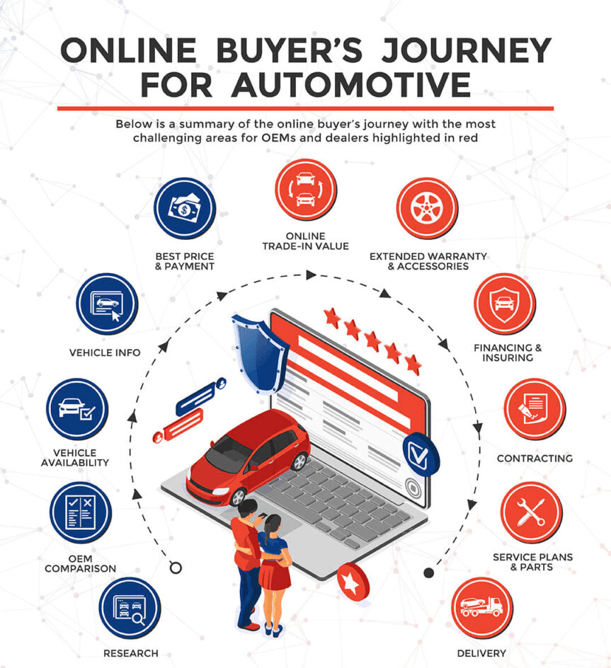 Online Buyer's Journey for Automotive Diagram