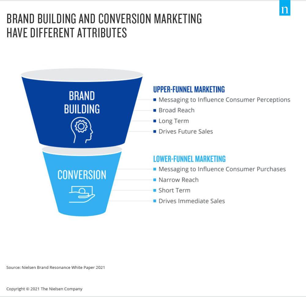 The Role of Marketing Software in Brand Building Conclusion