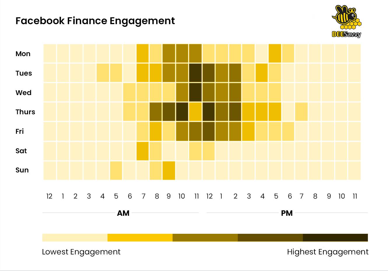 Facebook Finance Engagement