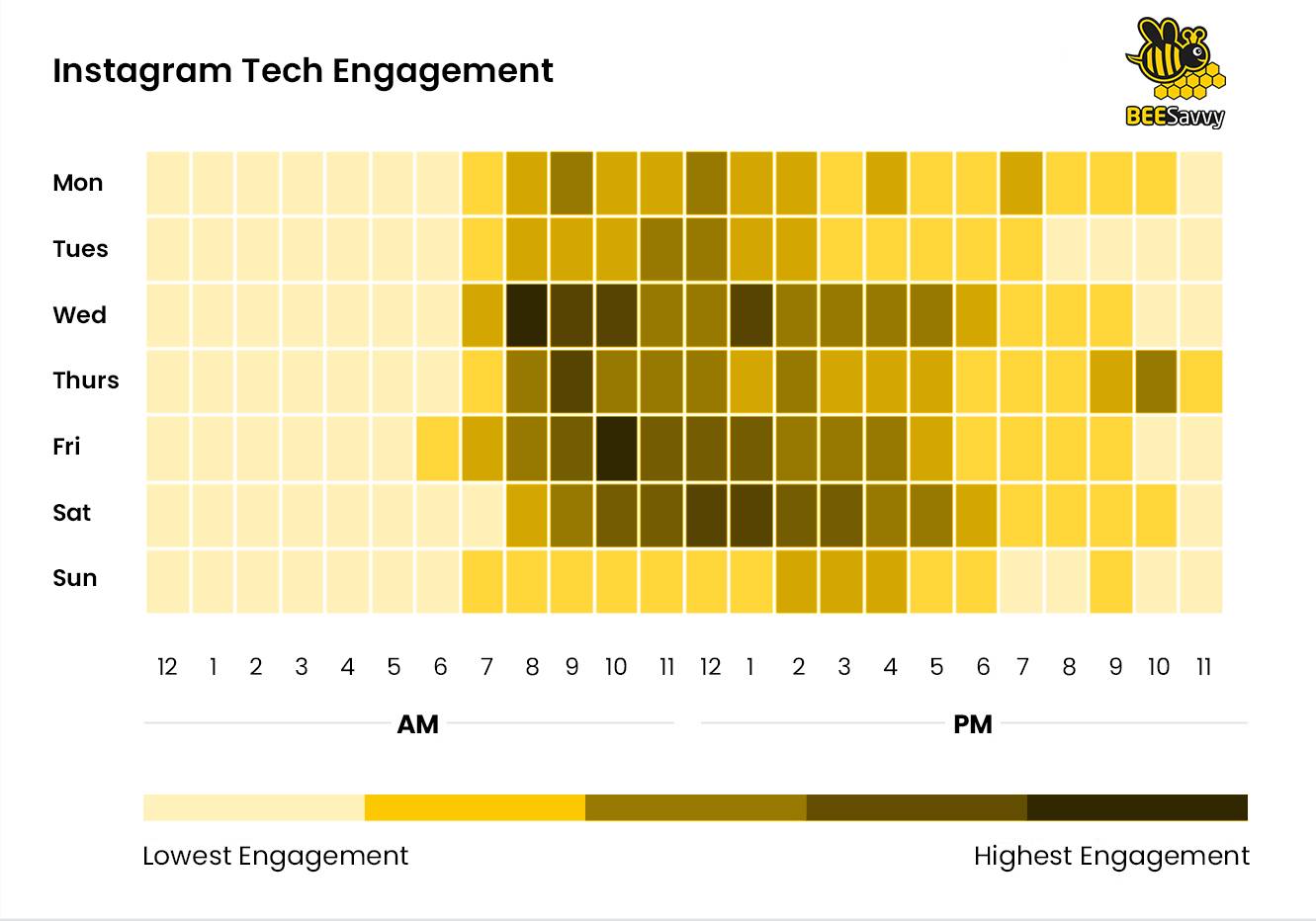 Instagram Tech Engagement