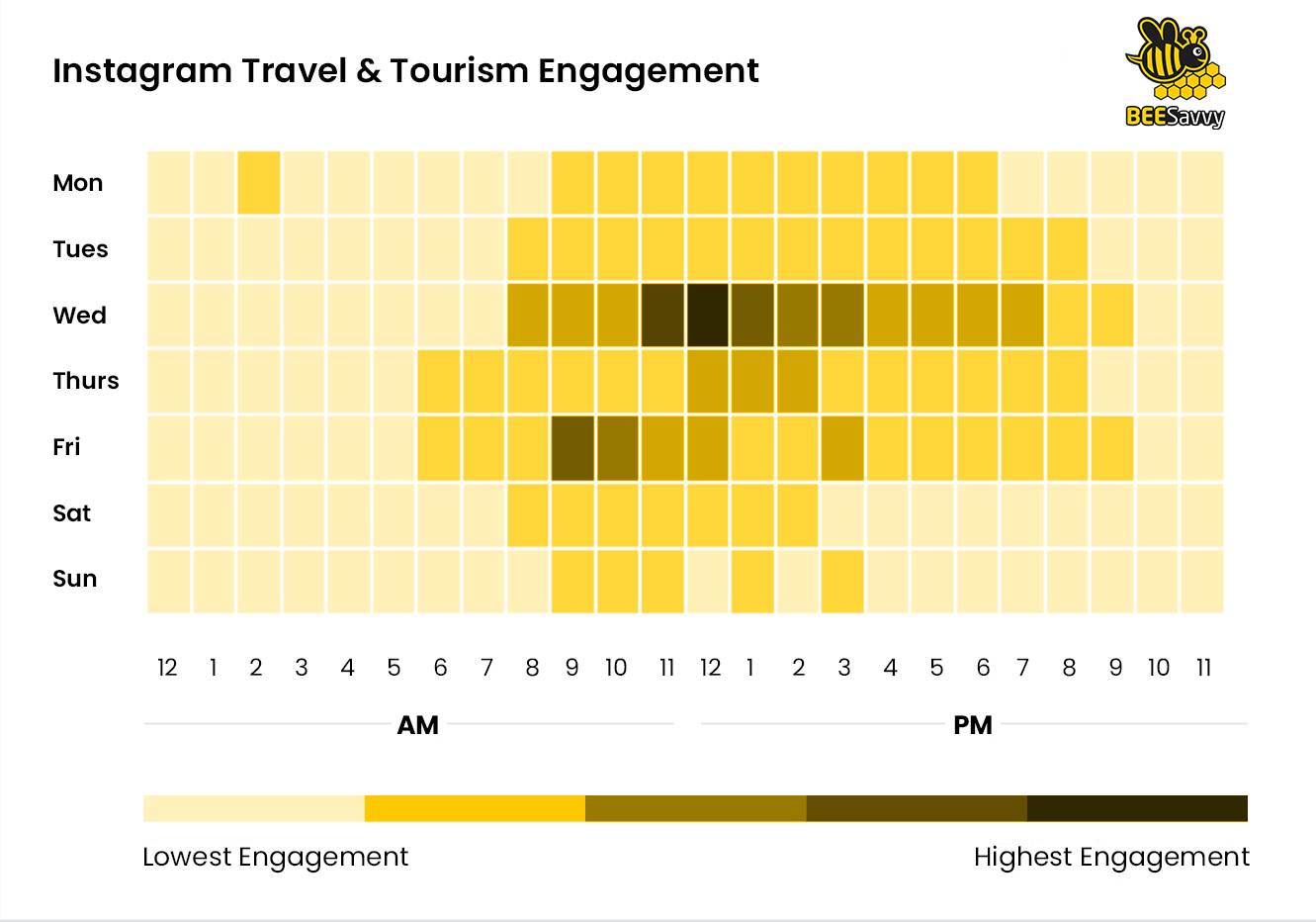 Instagram Travel & Tourism Engagement