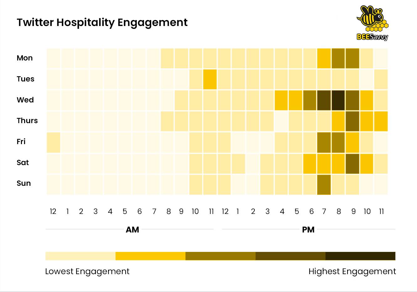 Twitter Hospitality Engagement