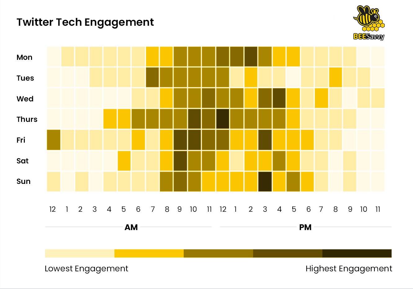 Twitter Tech Engagement