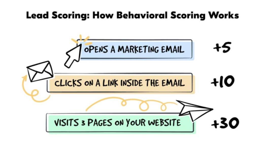 7. Identifying Who to Target: Effective Lead Scoring