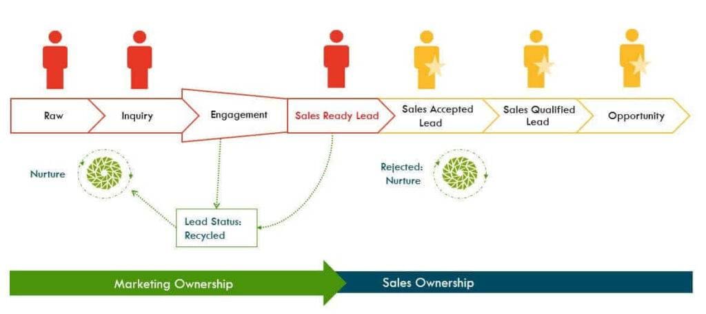 Marketing ownership to sales ownership