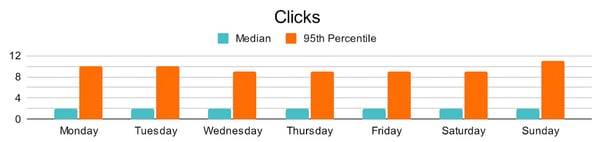 how often to post on social media