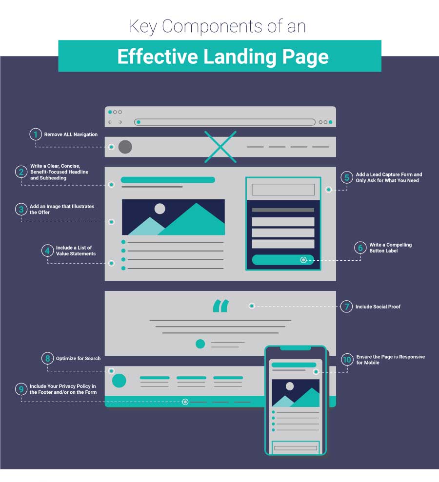 A diagram of an effective landing page