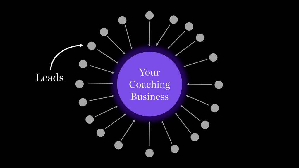 Your coaching business diagram