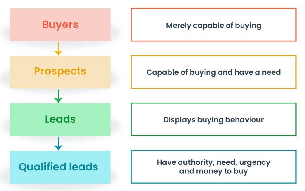 Buyers to qualified leads process diagram