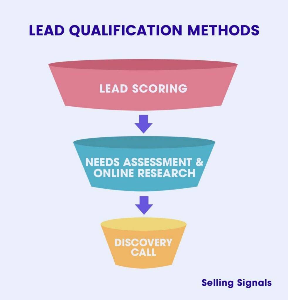 Lead qualification methods