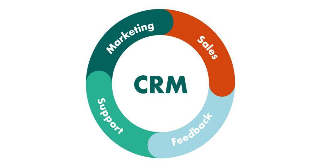 CRM marketing, sales, feedback, and support