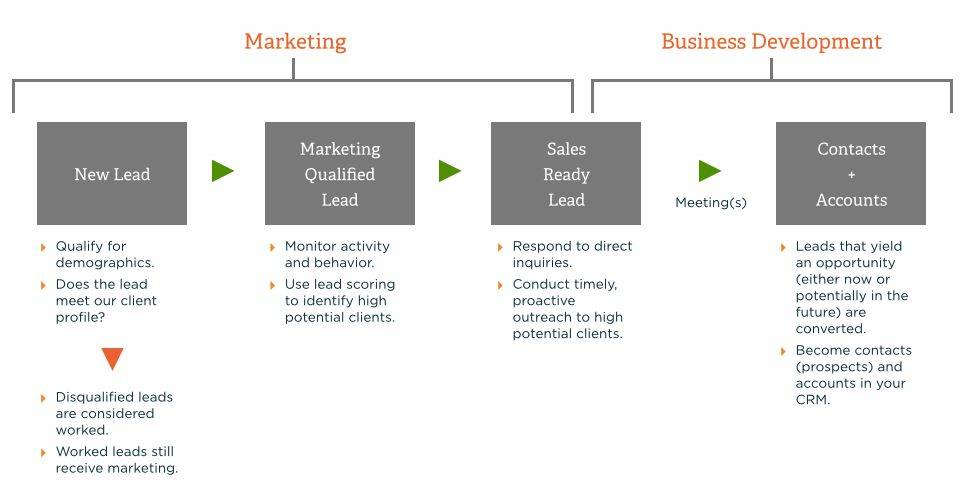 Diagram showing how marketing and business development flow