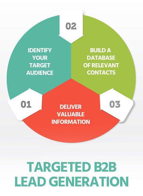 Targeted B2B Lead Generation Diagram